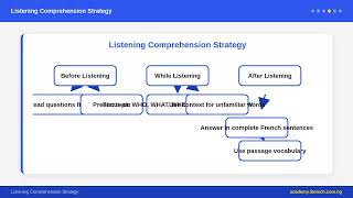 SS 3 French - Listening Comprehension Practice | Nigerian Curriculum screenshot 4