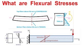 What are Flexural Stresses / Bending Stresses