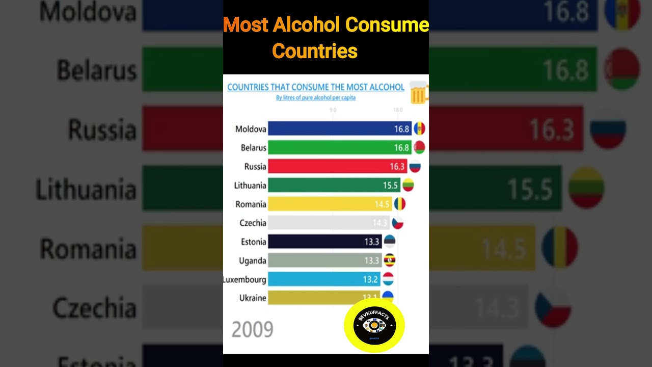 Most Alcohol Consume Countries | 