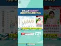 最低工資調升