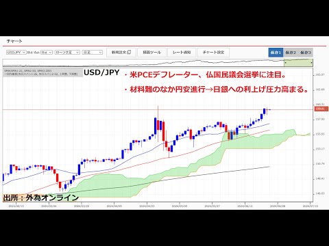 ドル円159円台！過度な変動なしでも為替介入ある？ドル円は介入期待で売らず様子見。急落は買いたい。