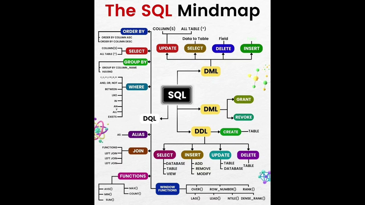 What is SQL and which SQL topics should you learn for data analysis? SQL in Bangla Tutorial Sql ki.