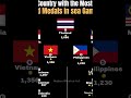 🏅 Most Gold Medals in SEA Games 🌏 #SEAGames #GoldMedals #SportsRanking #worldstats #goldengames