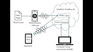 Supernote Sees: Snap a Book, Get Ink with MS Lens & PySN