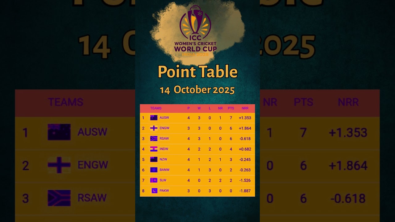 Women’s World Cup 2025 Points Table Updated 14 Oct 2025