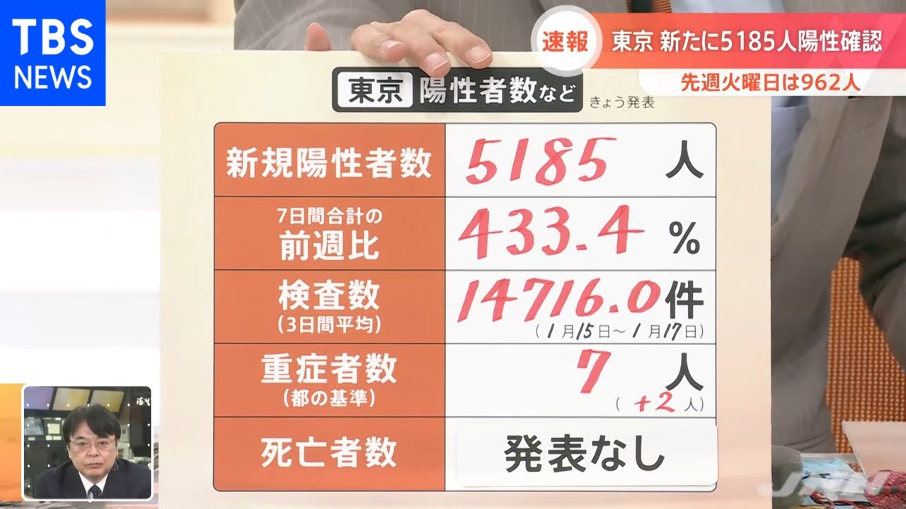 東京都で新たに５１８５人感染 火曜日としては過去最多