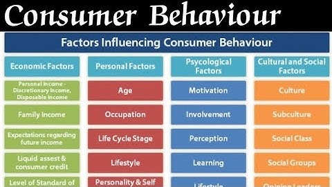 Consumer Buying Behaviour: Meaning, Factors affectingConsumerBehaviour #punjabuniversity #exam #bcom