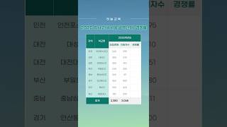 [하늘교육] 2025 자사고 비서울 광역단위 경쟁률 #하늘교육 #자사고 #자사고경쟁률 #에듀올