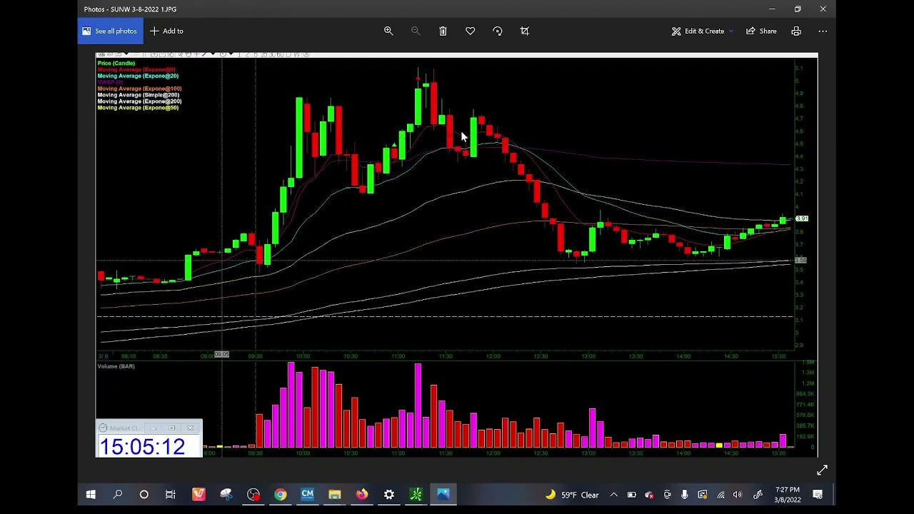 Trade Recap $SUNW 3-8-2022