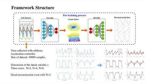 Data-Driven Latent Space Representation for Robust Bipedal Locomotion Learning