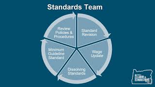 Apprenticeship Standards and New Programs