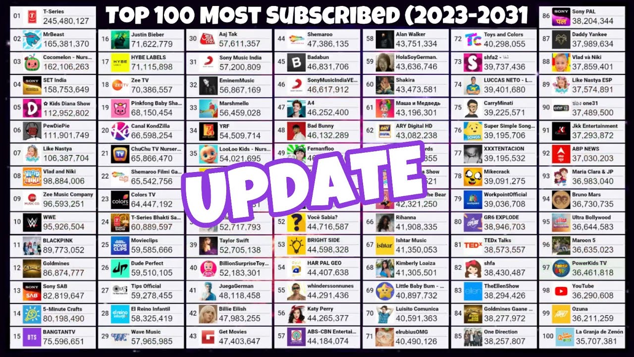 Top 100 Most Subscribed Channels (20232031) YouTube