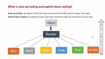 What is auto up casting and explicit down casting in java?