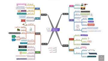 خريطة ذهنية لسورة آل عمران الوجه(22)