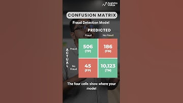 Confusion Matrix in Machine Learning ⚡️ Explained in 60 Seconds