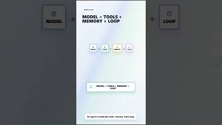 AI Agents Explained in 60 Seconds | How AI Agents Works | AI Agent = Model + Tools + Memory + Loop