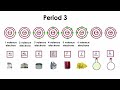 Understanding Atoms and the Periodic Table