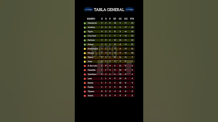 TABLA DE POSICIONES LIGA MX CLAUSURA 24 🔥 JORNADA 6