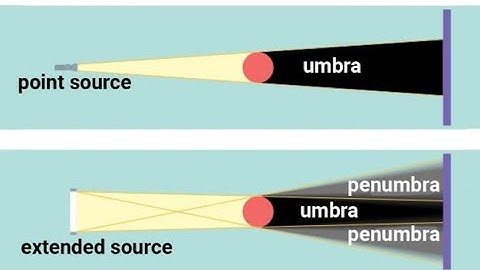 7th Science #17.2 A point-source & an extended source of light, umbra and penumbra