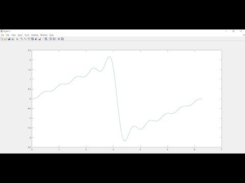 Demonstration of Fourier Series in MATLAB:Gibbs' Phenomenon: