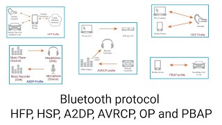 What is Bluetooth protocol HFP, HSP, A2DP, AVRCP, OP and PBAP?