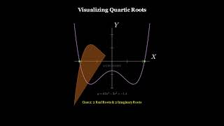 Quartic Polynomial Roots - Explained!
