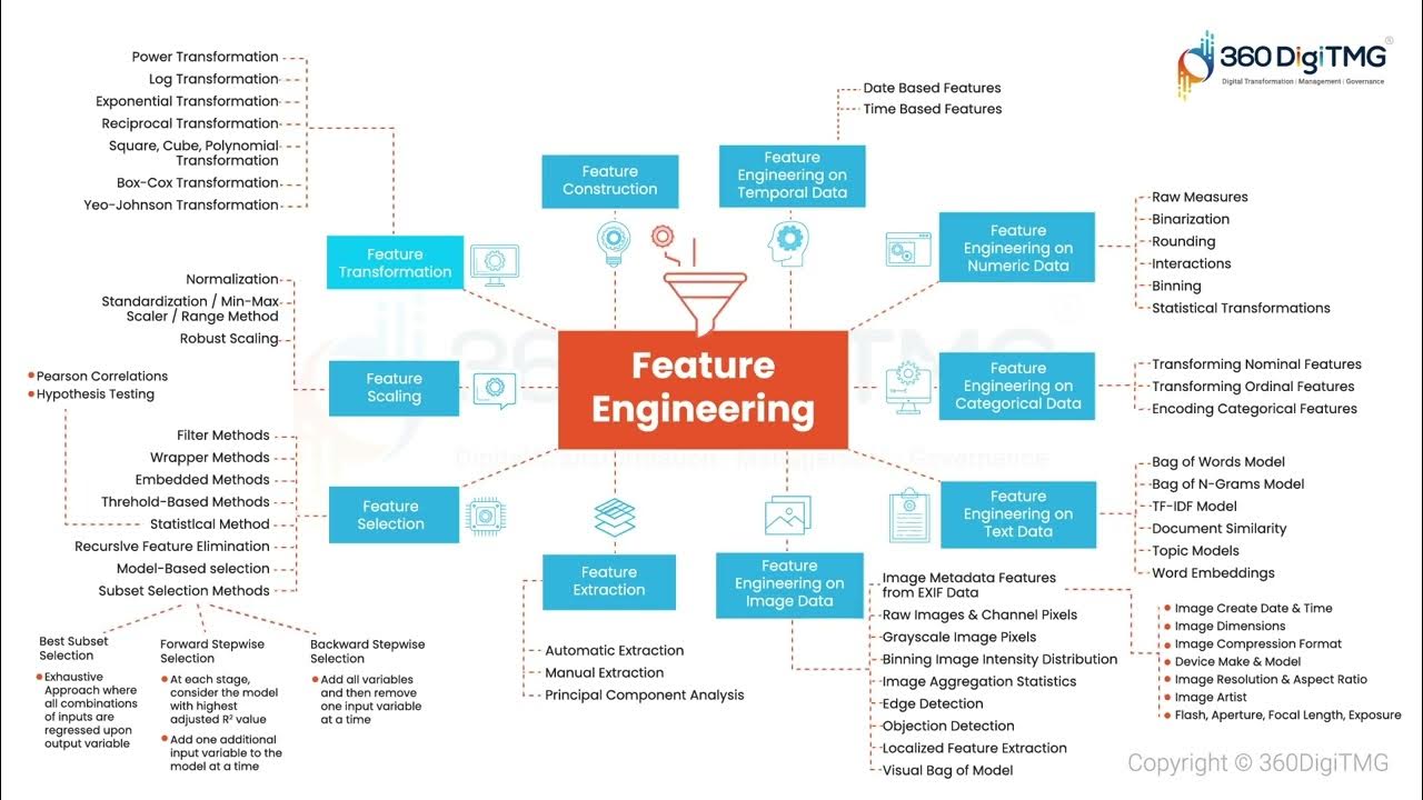 Feature Engineering | Learn Data Science using Animation | 360DigiTMG ...