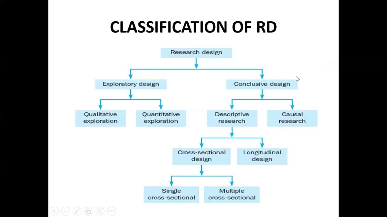 Topic 13 research design and its types exploratory research design