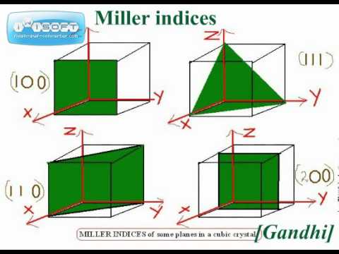 STILL PICTURE Miller Indicies of different types of planes (Examples ...