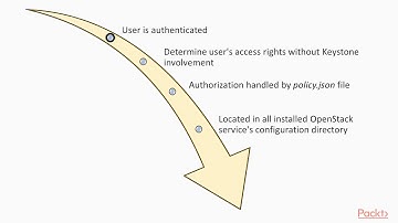 Preparing for the Certified OpenStack Administrator Exam: Keystone| packtpub.com
