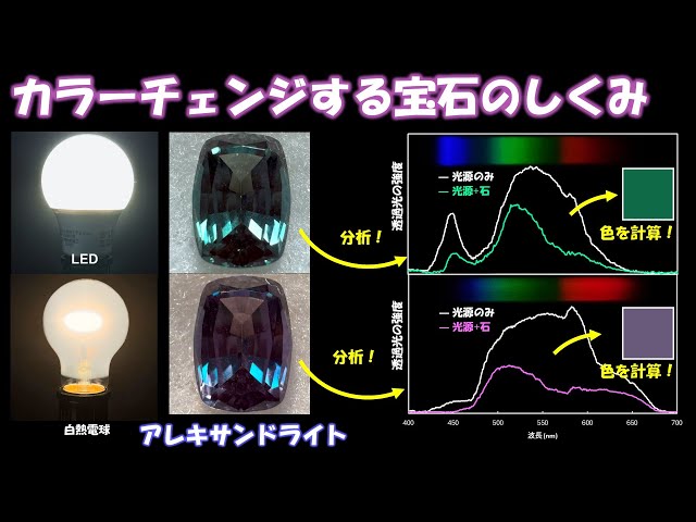 二色鏡（Dichroscope） 宝石鑑定 アレキサンドライト など変色 カラーチェンジする宝石のしくみ - YouTube