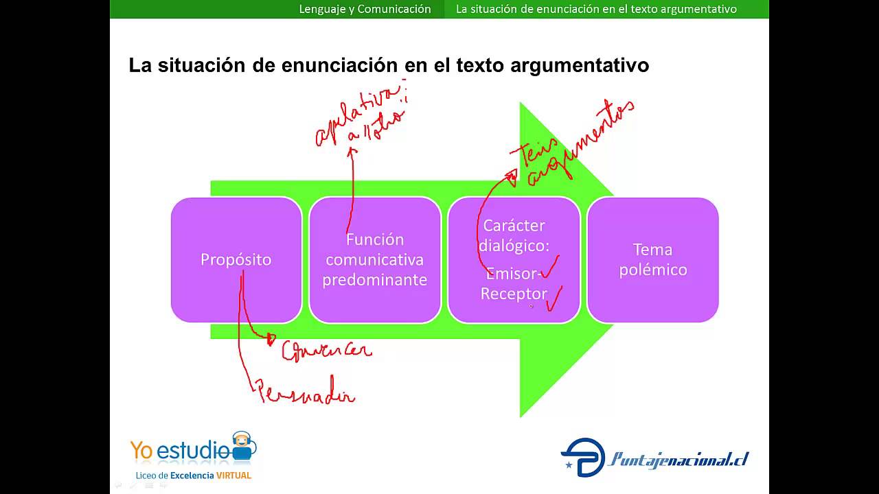 Que Es La Enunciacion Del Tema