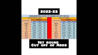 1st Round Cut Off Of Government And Private Mbbs Colleges In Maharashtra For 202223 mbbs