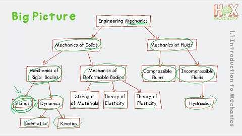 Statics | Chapter 1 | 1.1 Introduction to Mechanics