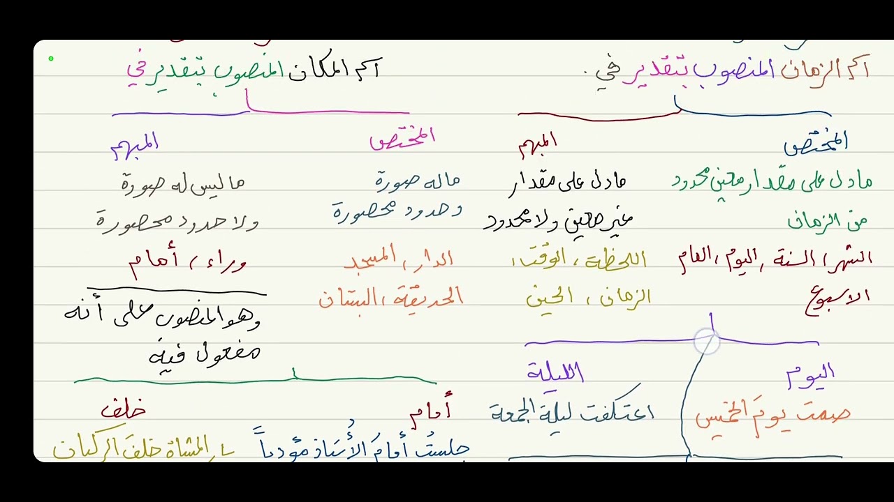 الآجرومية ( المفعول فيه - الظرف ) 26