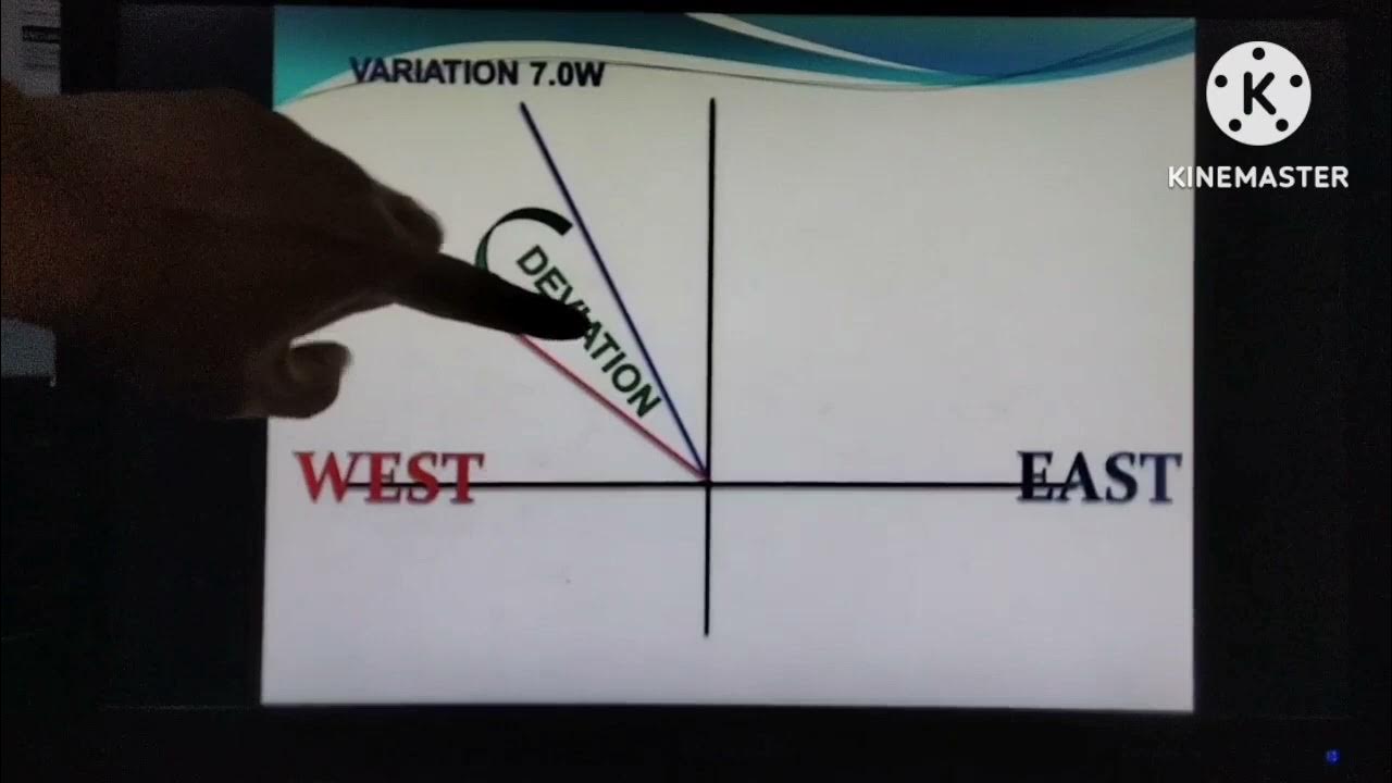 Magnetic Compass Error and Deviation Calculation - YouTube