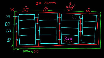 7.2.0 2D Array (Java Explanation)