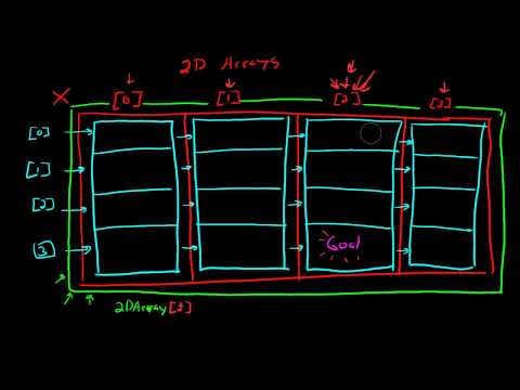 7.2.0 2D Array (Java Explanation)