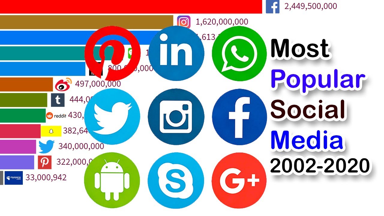 Most Popular Social Media Having More Active Users 2002- 2020 Top 10 Social Websites