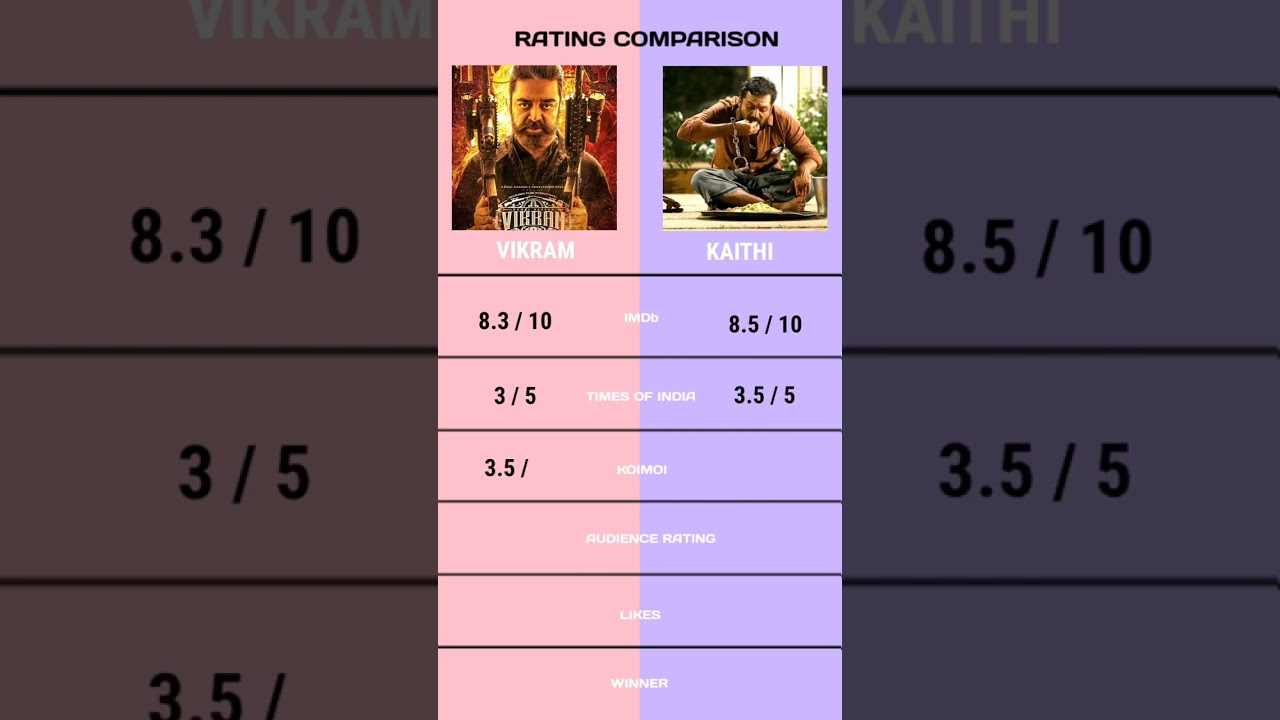Vikram vs Kaithi rating comparison 