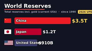 Japan & China Reserves Race: 35 Years of Data (2026 Update)