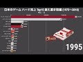 歴代ゲームハード 国内売上ランキング 据え置き型編 (1975-2018)【動画でわかる統計・データ】