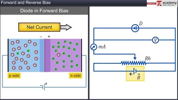 Semi-Conductors 06-Forward and reverse bias | Physics | Animation | Pi Academy |12th-NEET/JEE | CBSE