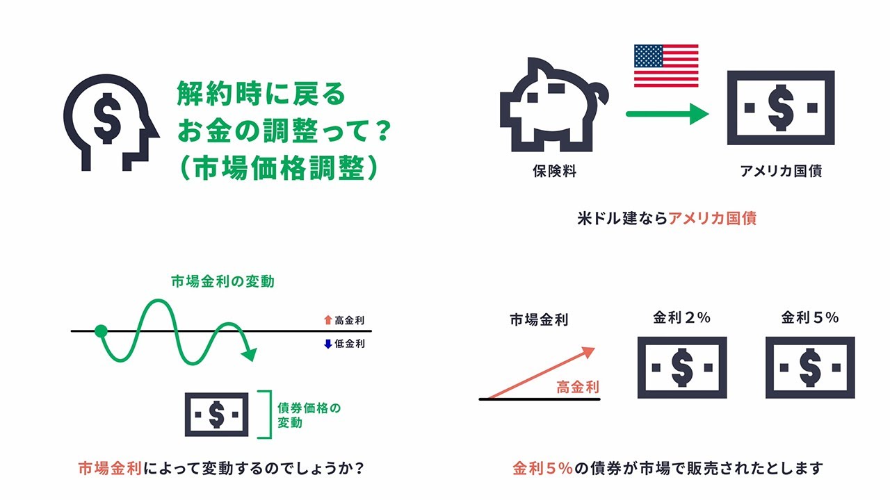 ナゼ？ナニ？ガイカ Vol.6 「解約時に戻るお金の調整って？（市場価格調整）」 │ マニュライフ生命