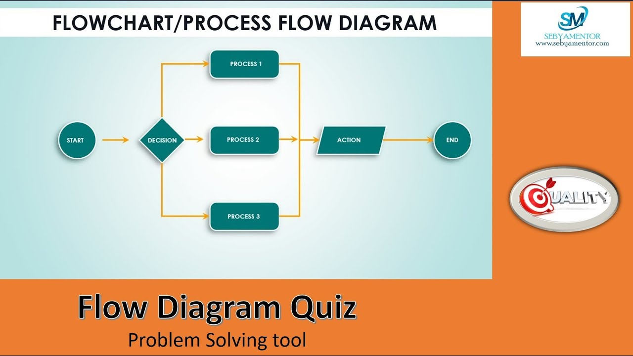 Problem Resolution Process Flow Charts