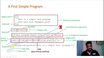Object Oriented Concepts: A First Simple Java Program & Java