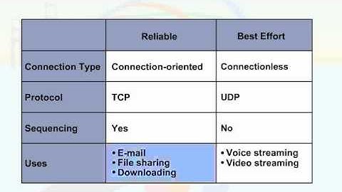 172   15  Communications   04  Reliable vs  Best Effort