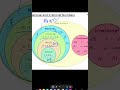 Number System in 60 Seconds 🔥 | Full Concepts #easylearning #science #numbersystem