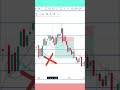 today's trader analysis #trader #tranding #beginners #traderroom
