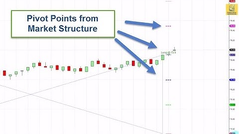 High and Low of Time Range with Pivot Levels Indicator | NinjaTrader